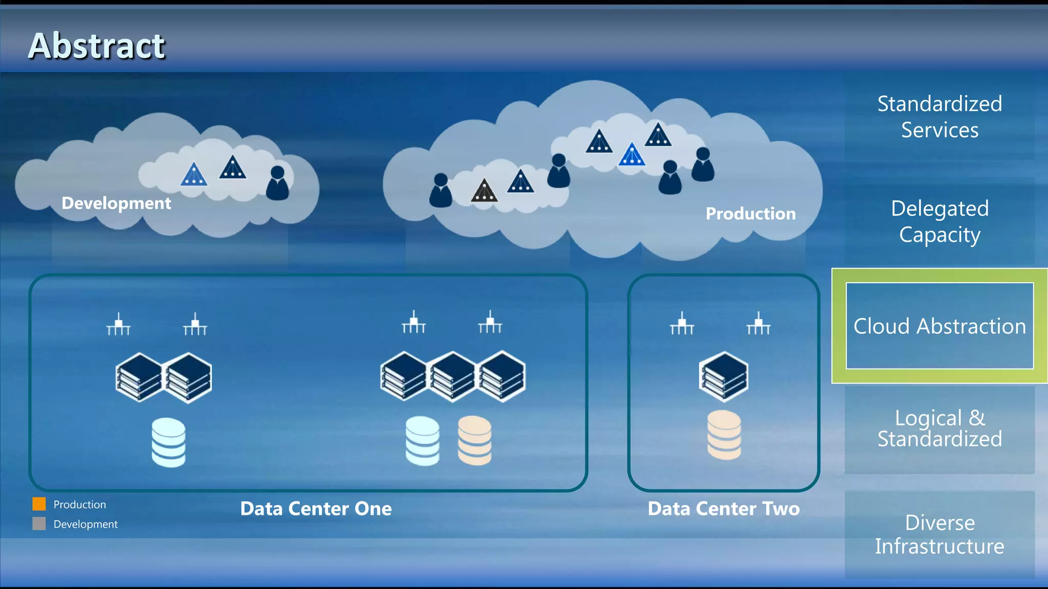Abstract
                                                      Standardized
                                                        Services


  Development                                          Delegated
                                       Production
                                                        Capacity



                                                    Cloud Abstraction



                                                        Logical &
                                                      Standardized

 Production
                Data Center One   Data Center Two
 Development                                              Diverse
                                                      Infrastructure
 