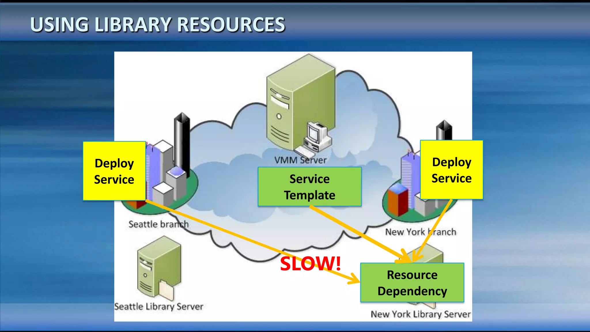 USING LIBRARY RESOURCES




     Deploy                             Deploy
     Service           Service          Service
                      Template




                      SLOW!       Resource
                                 Dependency
 