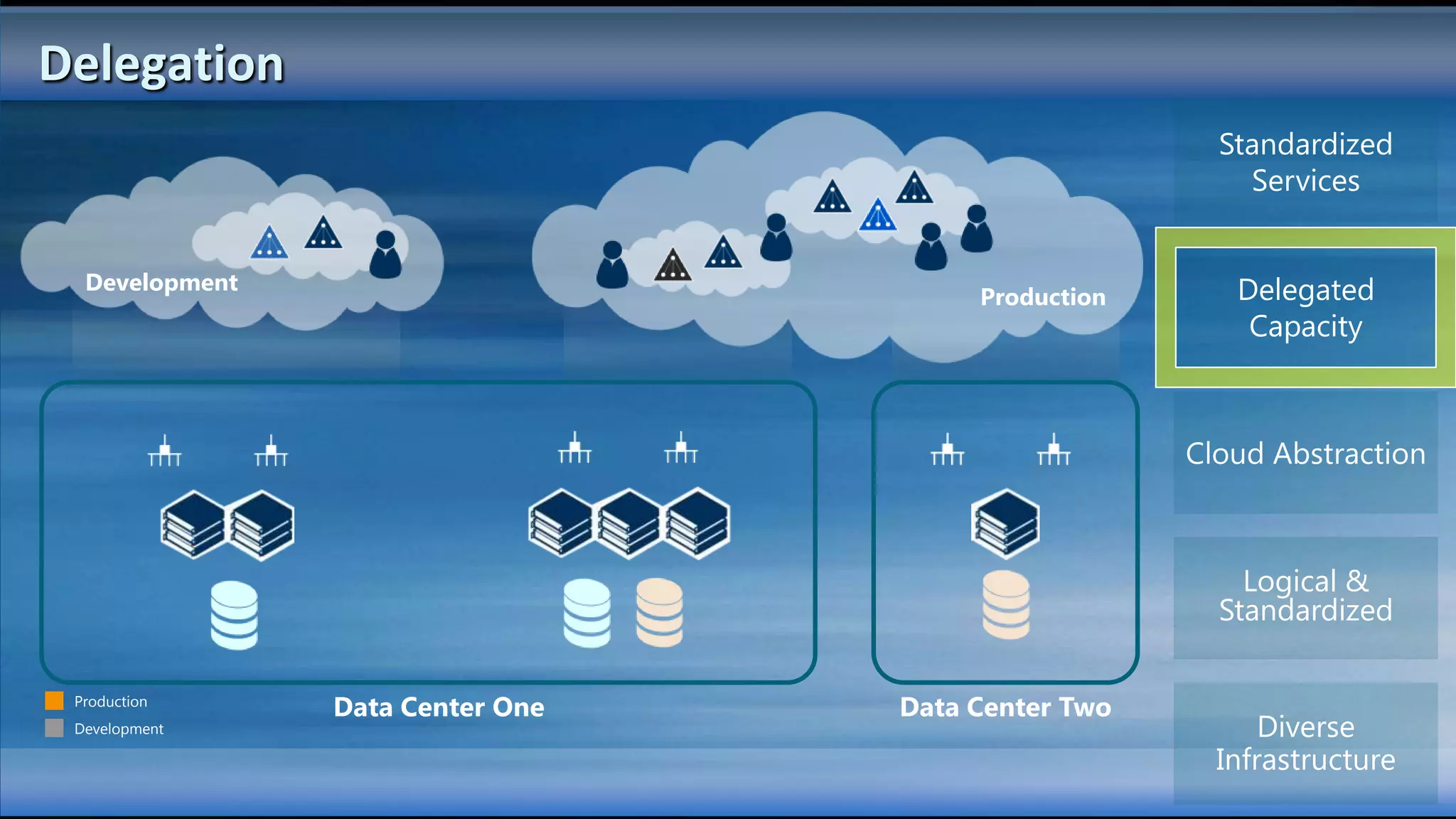 Delegation
                                                      Standardized
                                                        Services


  Development                                          Delegated
                                       Production
                                                        Capacity



                                                    Cloud Abstraction



                                                        Logical &
                                                      Standardized

 Production
                Data Center One   Data Center Two
 Development                                              Diverse
                                                      Infrastructure
 