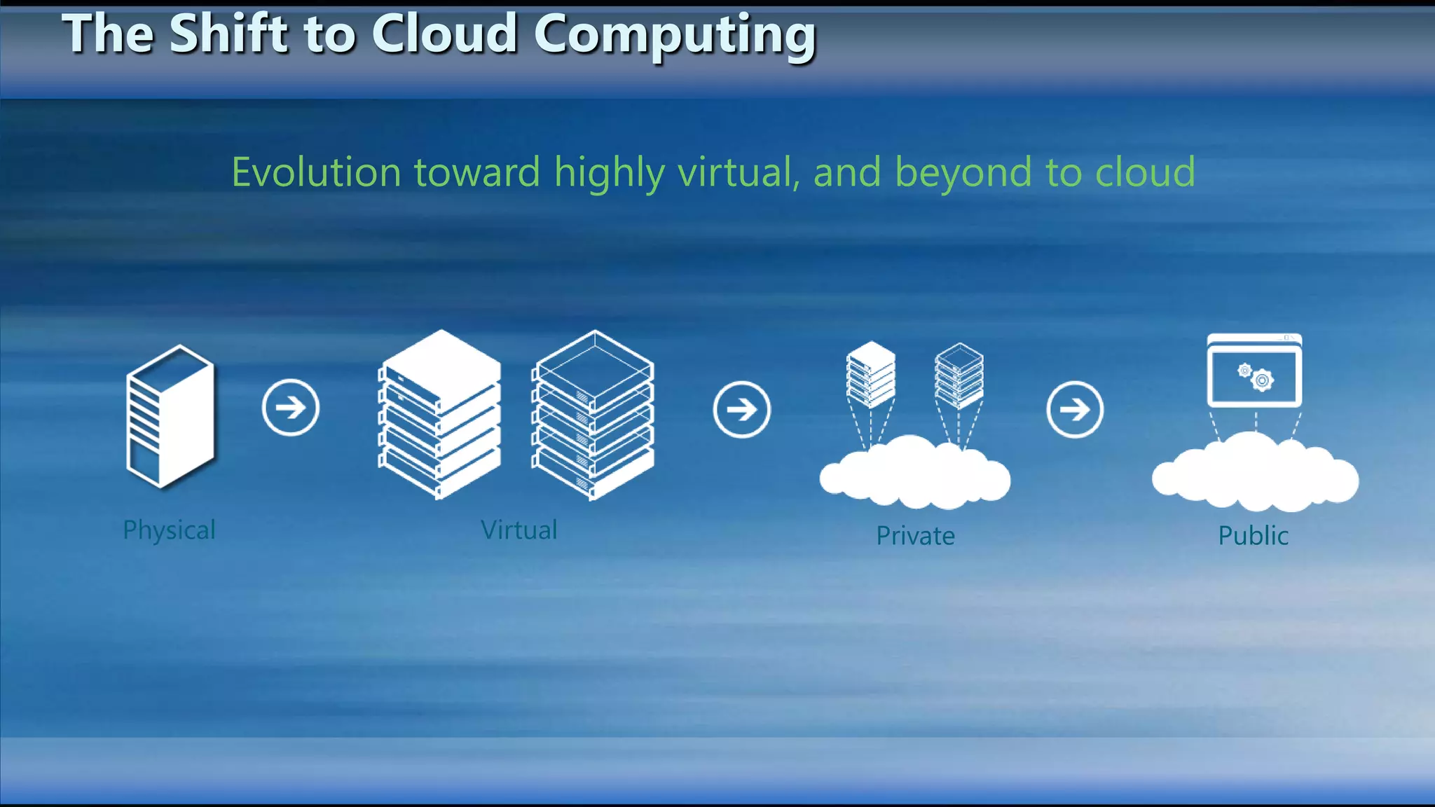 The Shift to Cloud Computing




  Physical     Virtual         Private   Public
 