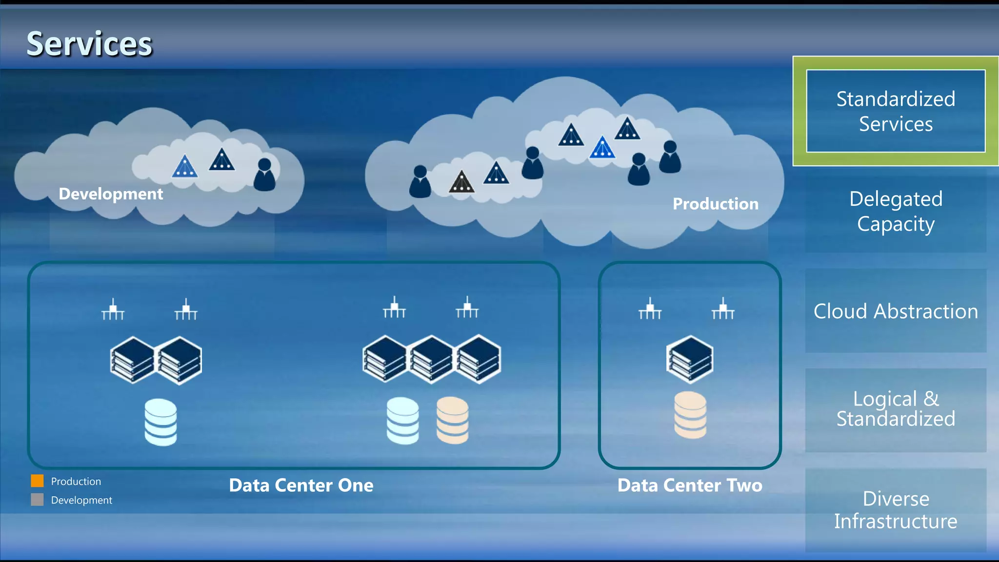 Services
                                                      Standardized
                                                        Services


  Development                                          Delegated
                                       Production
                                                        Capacity



                                                    Cloud Abstraction



                                                        Logical &
                                                      Standardized

 Production
                Data Center One   Data Center Two
 Development                                              Diverse
                                                      Infrastructure
 