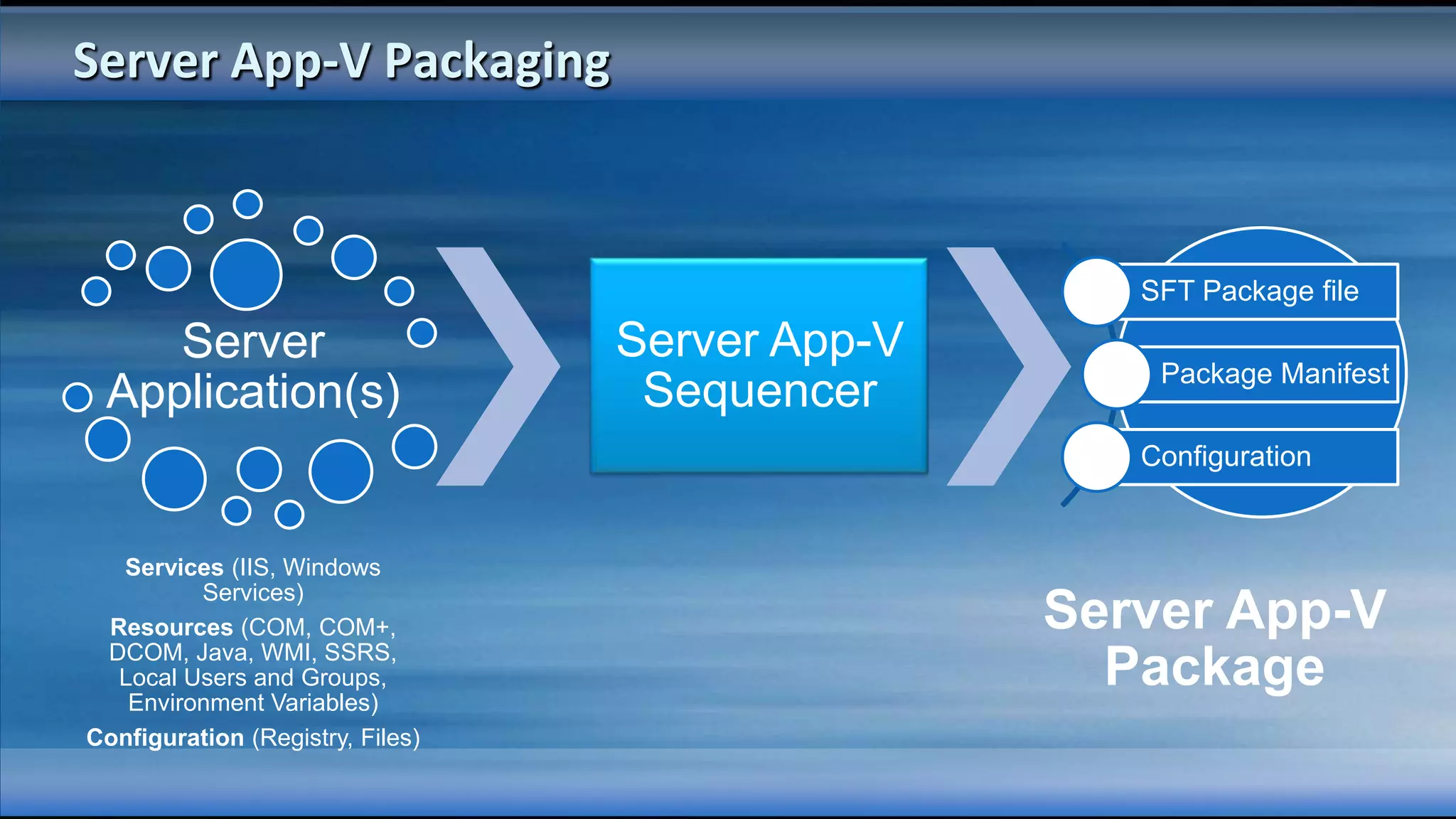 Server App-V Packaging



                                                    SFT Package file
    Server                        Server App-V
                                                     Package Manifest
 Application(s)                    Sequencer
                                                    Configuration


  Services (IIS, Windows
         Services)
 Resources (COM, COM+,                           Server App-V
 DCOM, Java, WMI, SSRS,
  Local Users and Groups,
   Environment Variables)
                                                   Package
Configuration (Registry, Files)
 