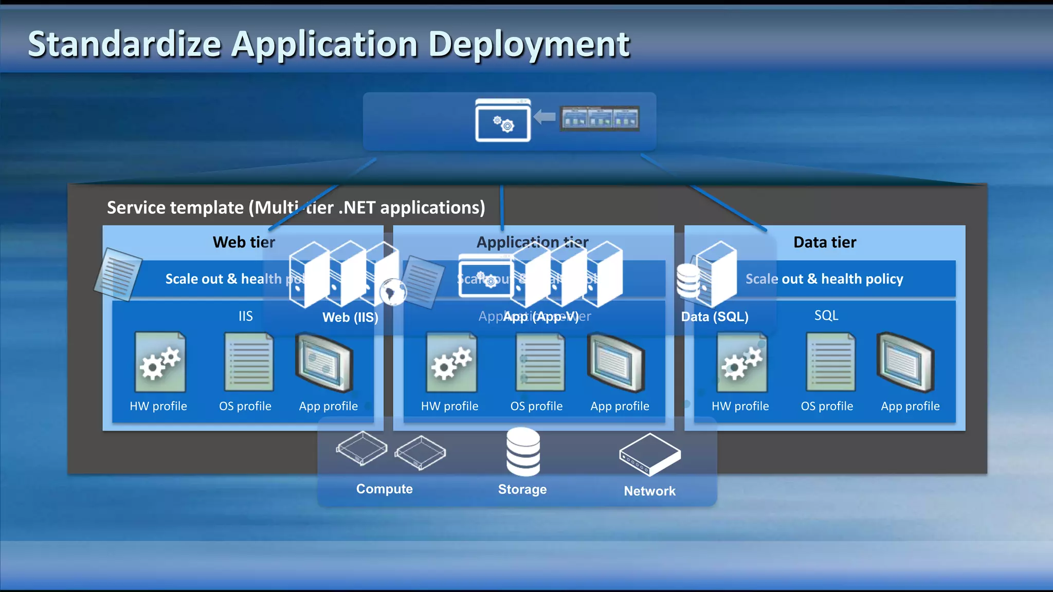 Standardize Application Deployment


    Service template (Multi-tier .NET applications)
                   Web tier                                   Application tier                                    Data tier

            Scale out & health policy                      Scale out & health policy                      Scale out & health policy

                       IIS           Web (IIS)                Application server
                                                                 App (App-V)                     Data (SQL)          SQL




      HW profile    OS profile   App profile         HW profile    OS profile    App profile         HW profile    OS profile   App profile




                                           Compute                Storage              Network
 