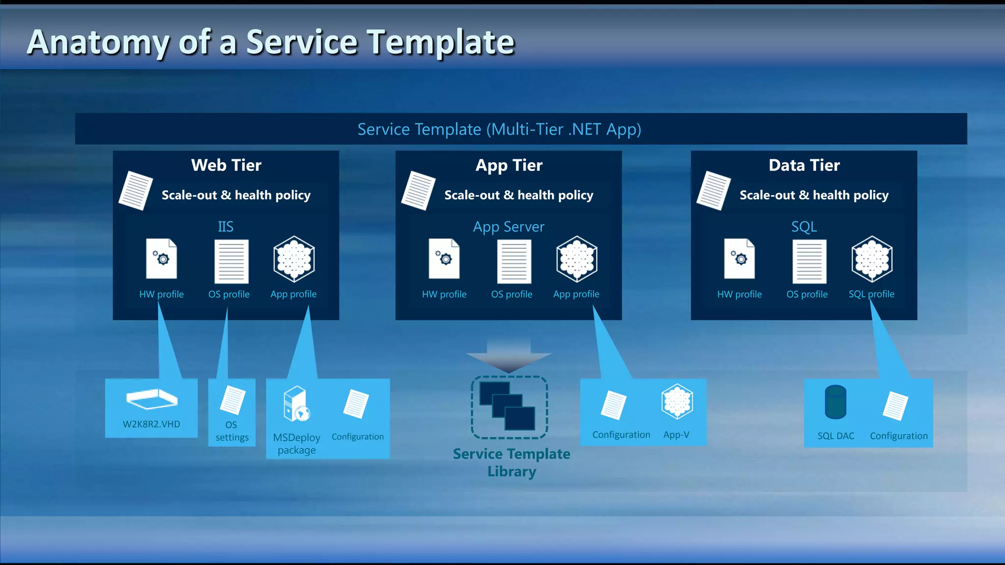 Anatomy of a Service Template

                                                      Service Template (Multi-Tier .NET App)

                    Web Tier                                                 App Tier                                                     Data Tier
            Scale-out & health policy                                Scale-out & health policy                                    Scale-out & health policy

                       IIS                                                   App Server                                                      SQL



       HW profile    OS profile   App profile                   HW profile     OS profile   App profile                      HW profile     OS profile   SQL profile




     W2K8R2.VHD         OS
                      settings    MSDeploy      Configuration                                        Configuration   App-V                         SQL DAC    Configuration
                                  package                             Service Template
                                                                           Library
 