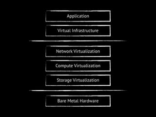 Storage Virtualization
Bare Metal Hardware
Compute Virtualization
Network Virtualization
Virtual Infrastructure
Application
 