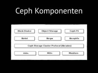 Ceph Storage Cluster
• OSDs und Monitors
• CRUSH Algorithmus
• Verschiedene APIs
 