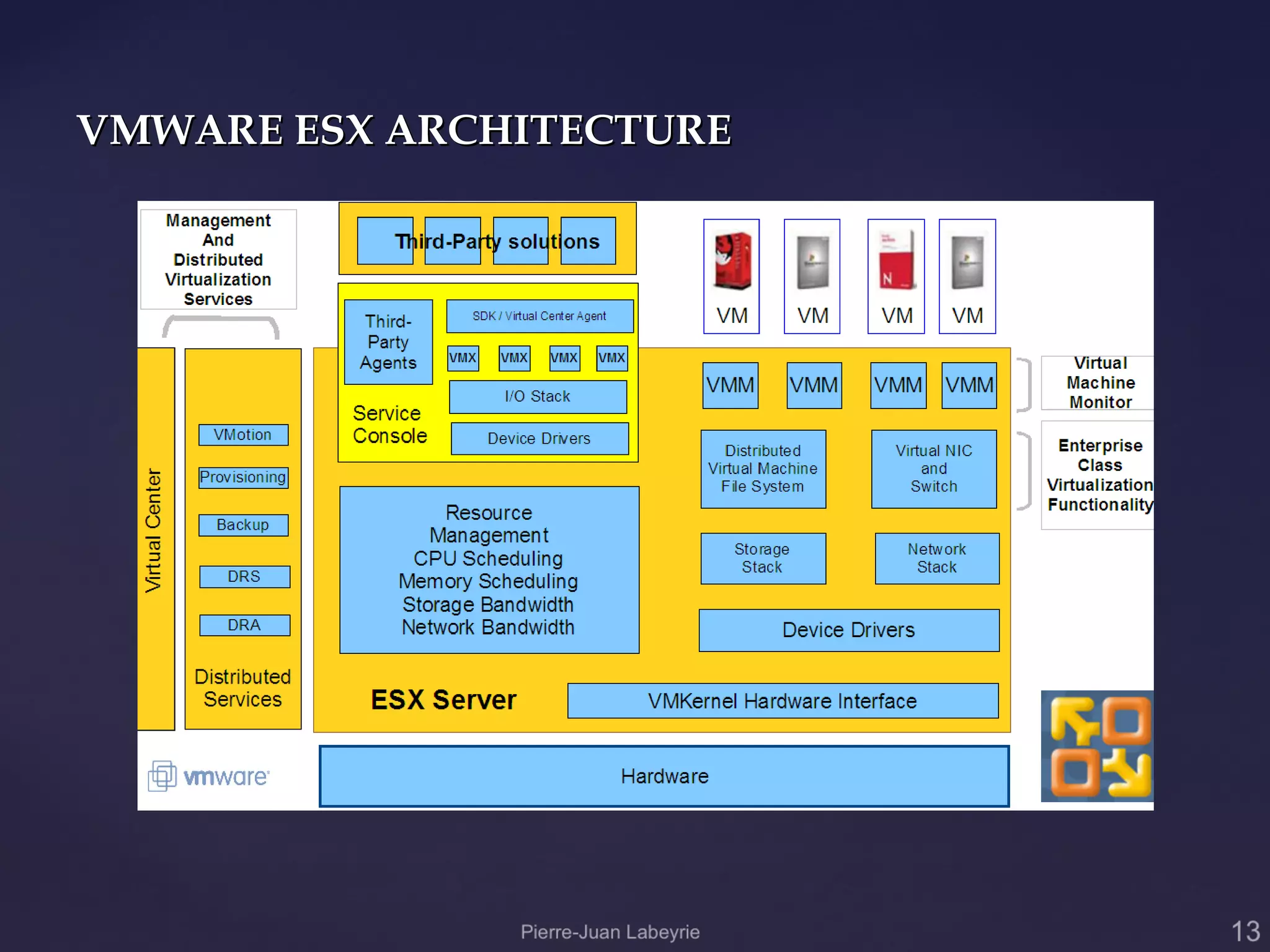 VMWARE ESX ARCHITECTURE
 