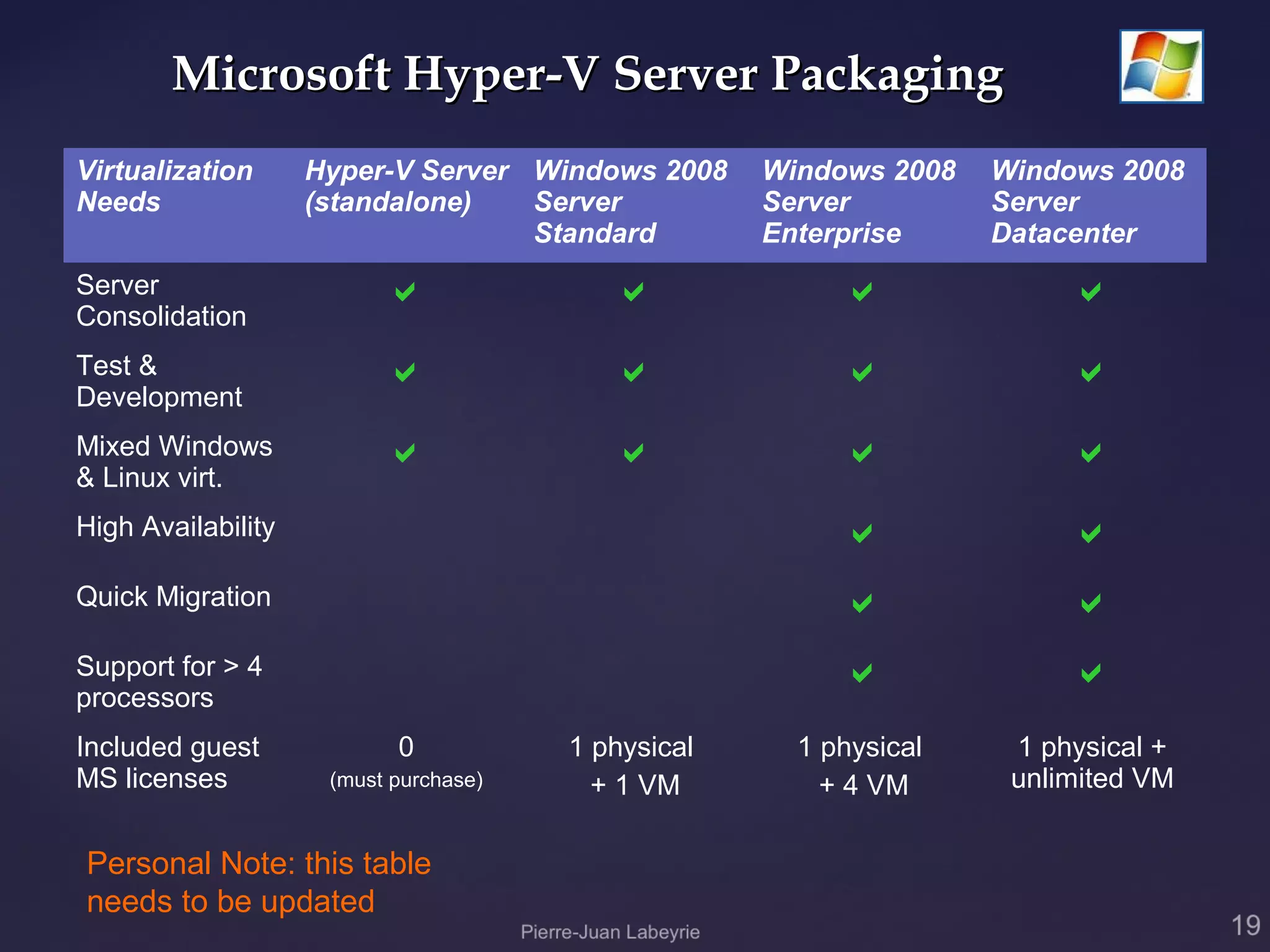 Microsoft Hyper-V Server Packaging
Virtualization      Hyper-V Server Windows 2008     Windows 2008   Windows 2008
Needs               (standalone)   Server           Server         Server
                                   Standard         Enterprise     Datacenter
Server                                                               
Consolidation
Test &                                                               
Development
Mixed Windows                                                        
& Linux virt.
High Availability                                                      
Quick Migration                                                        
Support for > 4                                                        
processors
Included guest             0           1 physical     1 physical    1 physical +
MS licenses          (must purchase)     + 1 VM         + 4 VM      unlimited VM


Personal Note: this table
needs to be updated
 