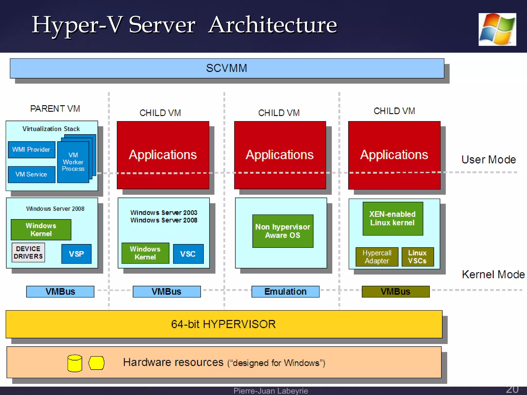 Hyper-V Server Architecture
 