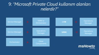 VMM or                 Operations
Service Manager   +   Orchestrator
                                     DPM   +    Manager



                      Operations               Operations
Service Manager   +    Manager       VMM   +    Manager



                        Other
 Orchestrator     +   Components
 