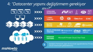 UYGULAMA
    FRAMEWORK


    3. PARTI
    YÖNETIM


    İŞLETIM
    SISTEMI


    MULTI-HYPERVISOR
    YÖNETIMI                                 XenServer    vSphere


    DONANıM
    PARTNERS
                     Microsoft Private Cloud | Fast Track


       Microsoft bir çok donanım üreticisiyleve Linux ile birlikte Private
       Seçtiğiniz framework yapısı Windows güçlü partner anlaşmaları
        Pivateönceden yatırım yaptığınız 3. Parti uygulamalarınızı
        Sunucu işletim sistemlerini ile kurumsal Yönetim araçlarınızıda
        Daha Cloud yapınızı Hyper-V, XenServer ve Vmware gibi
1
4
2
5
3      yapmıştır. sistemlerle birlikte kullanabilirsiniz.
        hypervisor birlikte kullanabilirsiniz.
        sisteminizde
        kullanabilirsiniz.
       Cloud ortamınızda geliştirebilirsiniz.
 