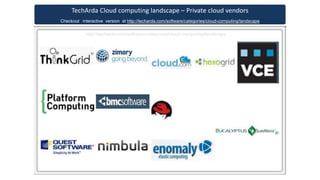 TechArda Cloud computing landscape – Private cloud vendors
Checkout interactive version at http://techarda.com/software/categories/cloud-computing/landscape

            http://techarda.com/software/categories/cloud-computing/landscape
 