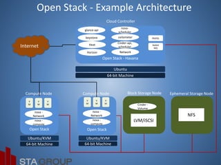 Private Cloud with Open Stack, Docker | PPTX