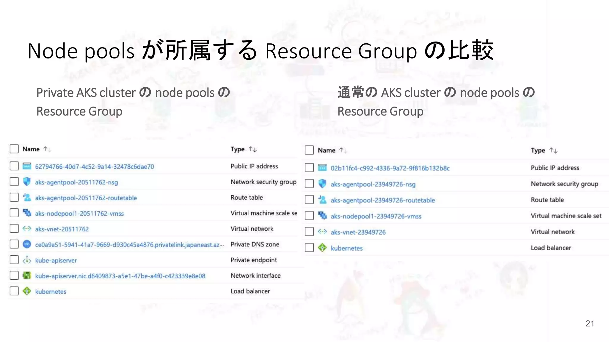 Node pools が所属する Resource Group の比較
Private AKS cluster の node pools の
Resource Group
通常の AKS cluster の node pools の
Resource Group
21
 
