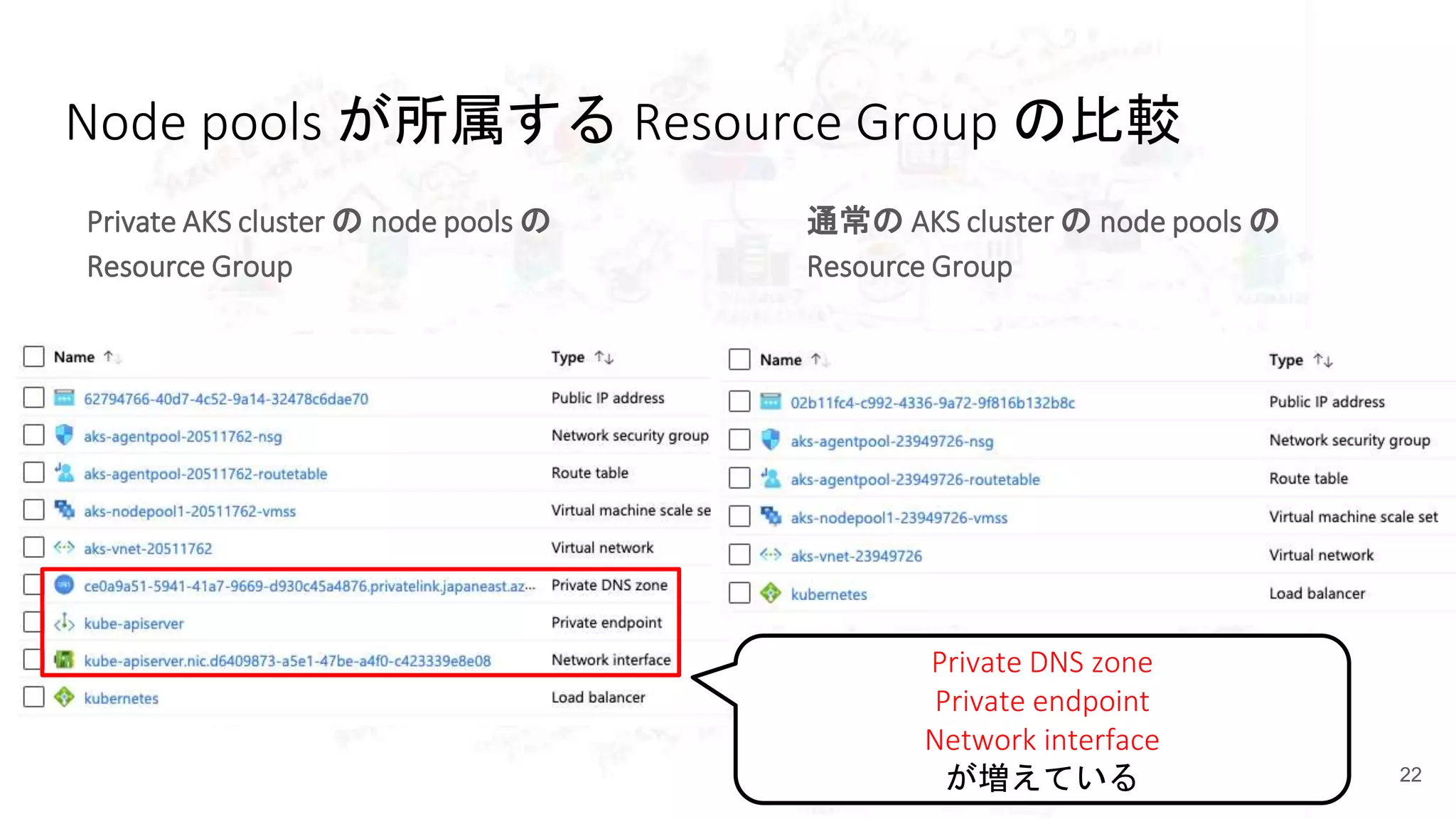 Node pools が所属する Resource Group の比較
Private AKS cluster の node pools の
Resource Group
通常の AKS cluster の node pools の
Resource Group
22
Private DNS zone
Private endpoint
Network interface
が増えている
 
