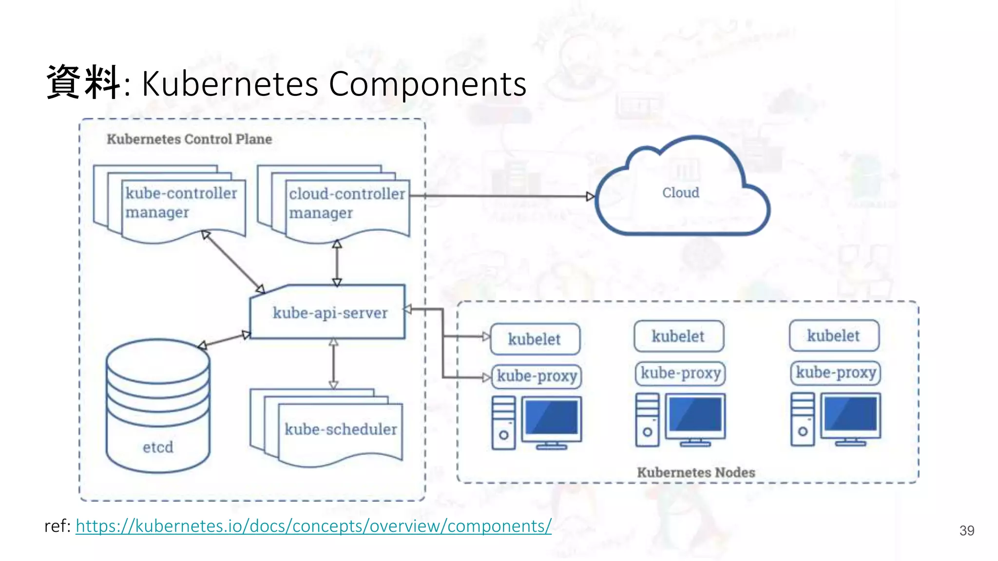 資料: Kubernetes Components
39ref: https://kubernetes.io/docs/concepts/overview/components/
 