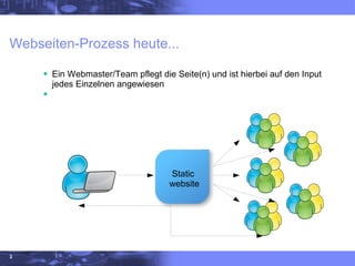 Webseiten-Prozess heute... Ein Webmaster/Team pflegt die Seite(n) und ist hierbei auf den Input jedes Einzelnen angewiesen Static  website 