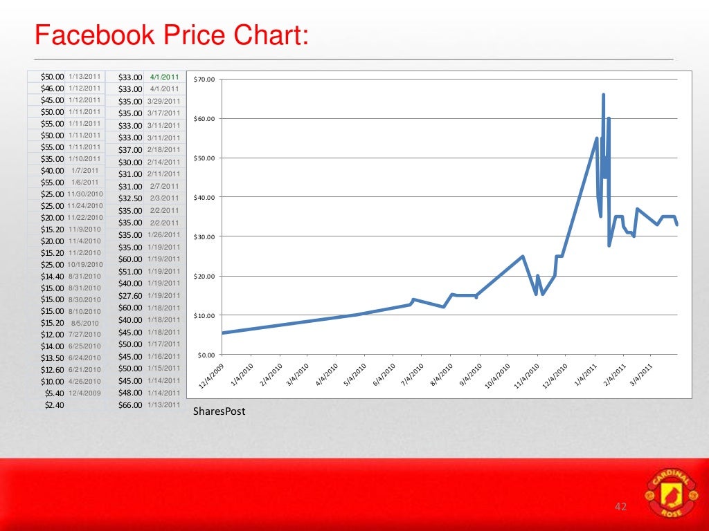 Facebook Price Chart 50.00 1/13/2011