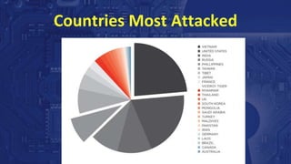 Countries Most Attacked
 