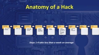 Anatomy of a Hack
Footprinting
• DNS WHOIS
• Website
Scanning
• NAMP Scan
Enumeration
• Probe open
ports phish
for data
Gaining Access
• Password
Sniffing,
Penatration,
Brute Force
Escalating
privilege
• Known
Exploits
Pilfering
• Gather
information
and use it to
re-
enumerate
and steal
data
Covering
Tracks
• Delete log
files
• Hide tools
Create
Backdoors
DDoS
Steps 1-4 take less than a week on average
 
