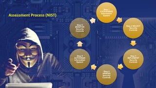 Assessment Process (NIST)
Step 1
CATEGORIZE
Information
System
Step 2 SELECT
Security
Controls
Step 3
IMPLEMENT
Security
Controls
Step 4
ASSESS
Security
Controls
Step 5
AUTHORIZE
Information
System
Step 6
MONITOR
Security
Controls
 