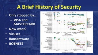 A Brief History of Security
• Only stopped by….
– VISA and
MASTERCARD
• Now what?
• Viruses
• Ransomware
• BOTNETS
 