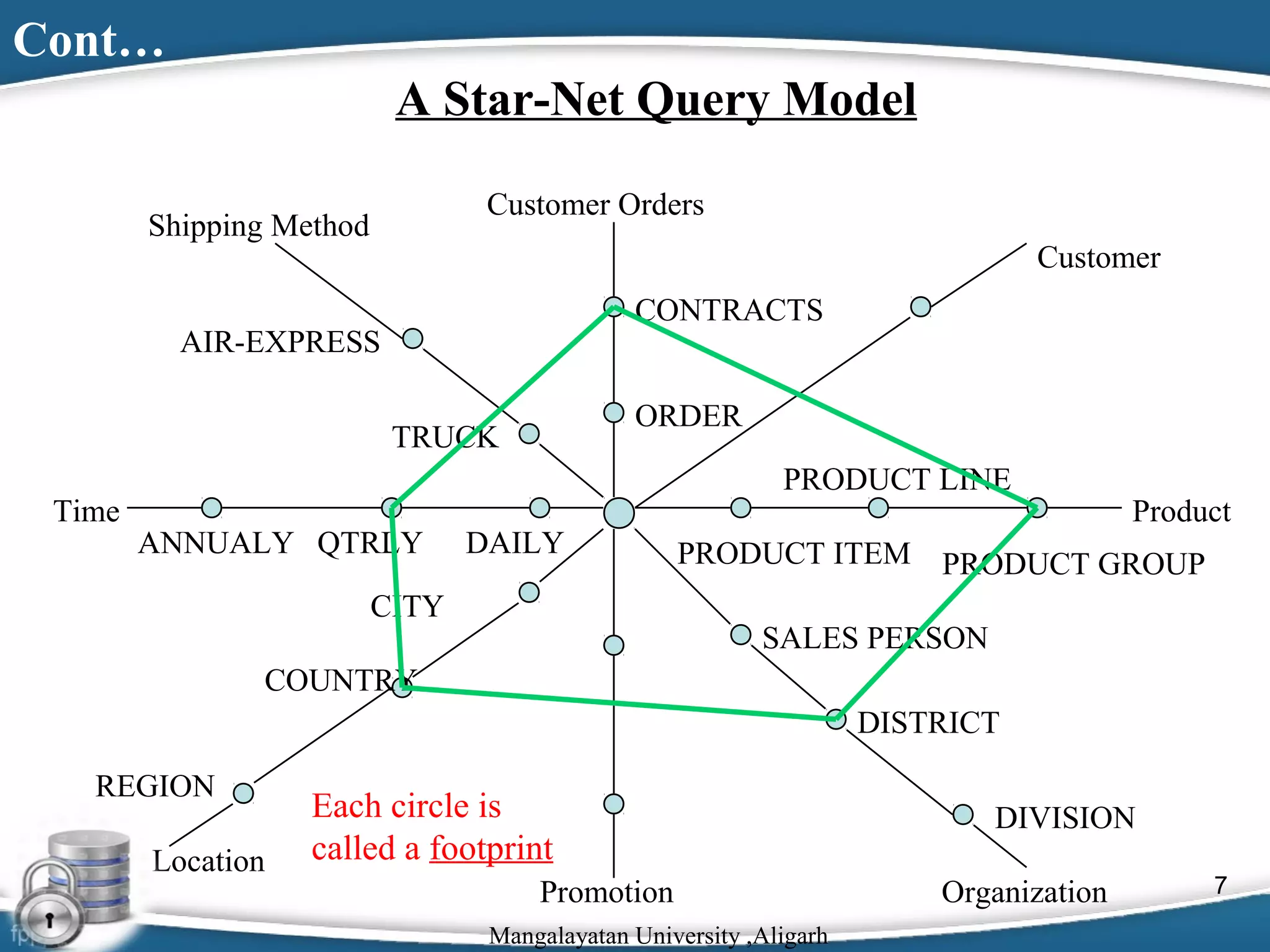 Cont…
A Star-Net Query Model
Customer Orders

Shipping Method

Customer
CONTRACTS

AIR-EXPRESS

ORDER

TRUCK
Time

PRODUCT LINE
ANNUALY QTRLY

DAILY

CITY

Product

PRODUCT ITEM PRODUCT GROUP
SALES PERSON

COUNTRY
DISTRICT
REGION
Location

Each circle is
called a footprint
Promotion
Mangalayatan University ,Aligarh

DIVISION
Organization

7

 
