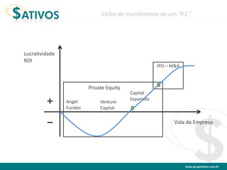 www.grupoativos.com.br
Ciclos de investimento de um “P.E.”
Lucratividade
ROI
Private Equity
Angel
Fundos
Venture
Capital
Capital
Expansão
IPO – M&A
Vida da Empresa
 