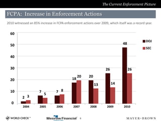 The Current Enforcement Picture

FCPA: Increase in Enforcement Actions
2010 witnessed an 85% increase in FCPA enforcement actions over 2009, which itself was a record year.

  60
                                                                                                DOJ
  50                                                                            48
                                                                                                SEC

  40

  30                                                                26               26
                                                  20     20
  20                                         18
                                                              13         14
  10                  7           7 8
                          5
          2 3
   0
           2004       2005        2006        2007        2008       2009        2010


                                                     8
 