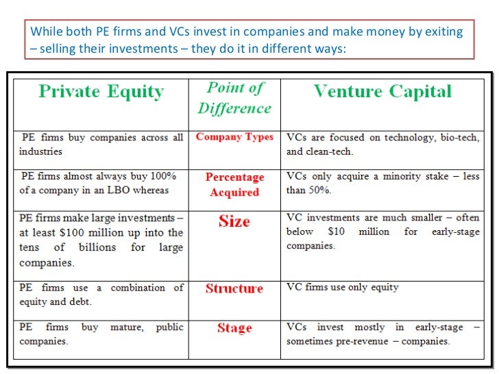 Private equity and venture capital funds