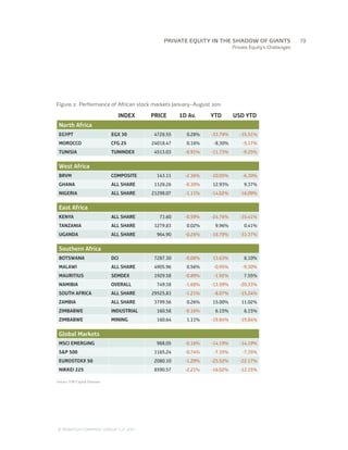 PRIVATE EQUITY IN THE SHADOW OF GIANTS
                                           		19
                                                                            Private Equity’s Challenges




Figure 2: Performance of African stock markets January–August 2011

                                INDEX       PRICE      1D Av.     YTD       USD YTD
 North Africa
 EGYPT                        EGX 30         4728.55     0.28%    -33.79%      -35.51%
 MOROCCO                      CFG 25        24018.47     0.16%     -8.30%       -5.17%
 TUNISIA                      TUNINDEX       4513.03     -0.91%   -11.73%       -9.25%

 West Africa
 BRVM                         COMPOSITE       143.11     -2.36%   -10.05%       -6.30%
 GHANA                        ALL SHARE      1128.26     -0.30%   12.93%         9.37%
 NIGERIA                      ALL SHARE     21298.07     -1.11%   -14.02%      -16.09%

 East Africa
 KENYA                        ALL SHARE        73.60     -0.59%   -24.76%      -35.41%
 TANZANIA                     ALL SHARE      1279.83     0.02%     9.96%         0.41%
 UGANDA                       ALL SHARE       964.90     -0.26%   -18.78%      -33.37%

 Southern Africa
 BOTSWANA                     DCI            7287.30     -0.06%   13.63%         8.10%
 MALAWI                       ALL SHARE      4905.96     0.56%     -0.95%       -9.30%
 MAURITIUS                    SEMDEX         1929.58     -0.89%    -1.92%        7.55%
 NAMIBIA                      OVERALL         749.38     -1.68%   -13.59%      -20.33%
 SOUTH AFRICA                 ALL SHARE     29525.83     -1.21%    -8.07%      -15.24%
 ZAMBIA                       ALL SHARE      3799.56     0.26%    15.00%        11.02%
 ZIMBABWE                     INDUSTRIAL      160.58     -0.16%    6.15%         6.15%
 ZIMBABWE                     MINING          160.64     1.11%    -19.84%      -19.84%

 Global Markets
 MSCI EMERGING                                988.05     -0.16%   -14.19%      -14.19%
 S&P 500                                     1165.24     -0.74%    -7.35%       -7.35%
 EUROSTOXX 50                                2080.10     -1.29%   -25.52%      -22.17%
 NIKKEI 225                                  8590.57     -2.21%   -16.02%      -12.15%

Source: FM Capital Partners




© MONITOR COMPANY GROUP L.P 2011
                       ,   .
 