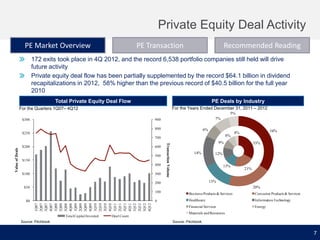 Private Equity Deal Activity
PE Market Overview

PE Transaction

Recommended Reading

172 exits took place in 4Q 2012, and the record 6,538 portfolio companies still held will drive
future activity
Private equity deal flow has been partially supplemented by the record $64.1 billion in dividend
recapitalizations in 2012, 58% higher than the previous record of $40.5 billion for the full year
2010
Total Private Equity Deal Flow

PE Deals by Industry
For the Years Ended December 31, 2011 – 2012

For the Quarters 1Q07– 4Q12

5%
$300

7%

900
800

6%

$250

8%

$200

600
500

$150
400
$100

300

Transaction Volume

9%
14%

33%

12%
13%

21%

13%

200

20%

$50
100
$0

0

1Q07
2Q07
3Q07
4Q07
1Q08
2Q08
3Q08
4Q08
1Q09
2Q09
3Q09
4Q09
1Q10
2Q10
3Q10
4Q10
1Q11
2Q11
3Q11
4Q11
1Q12
2Q12
3Q12
4Q12

Value of Deals

700

34%

4%

Total Capital Invested
Source: Pitchbook.

Deal Count

Business Products & Services

Consumer Products & Services

Healthcare

Information Technology

Financial Services

Energy

Materials and Resources
Source: Pitchbook.

7

 