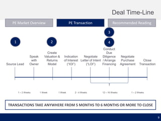 Deal Time-Line
PE Market Overview

PE Transaction

Recommended Reading

3
1

2

Source Lead

Speak
with
Owner

1 – 2 Weeks

4

Create
Valuation &
Returns
Model

1 Week

Conduct
Due
Indication
Negotiate
Diligence
of Interest Letter of Intent / Arrange
(“IOI”)
(“LOI”)
Financing

1 Week

2 - 4 Weeks

12 – 16 Weeks

Negotiate
Purchase
Agreement

Close
Transaction

1 – 2 Weeks

TRANSACTIONS TAKE ANYWHERE FROM 5 MONTHS TO 6 MONTHS OR MORE TO CLOSE
9

 