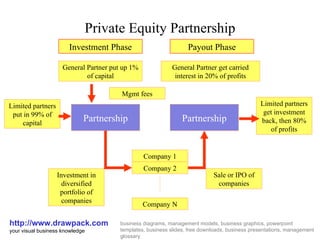Private Equity Partnership http://www.drawpack.com your visual business knowledge business diagrams, management models, business graphics, powerpoint templates, business slides, free downloads, business presentations, management glossary Investment Phase Payout Phase General Partner put up 1% of capital General Partner get carried interest in 20% of profits Limited partners put in 99% of capital Limited partners get investment back, then 80% of profits Investment in diversified portfolio of companies Sale or IPO of companies Partnership Partnership Company 1 Company 2 Company N Mgmt fees 