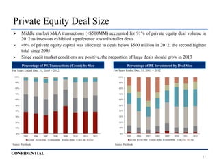 CONFIDENTIAL
Ø  Middle market M&A transactions (<$500MM) accounted for 91% of private equity deal volume in
2012 as investors exhibited a preference toward smaller deals
Ø  49% of private equity capital was allocated to deals below $500 million in 2012, the second highest
total since 2005
Ø  Since credit market conditions are positive, the proportion of large deals should grow in 2013
0%
10%
20%
30%
40%
50%
60%
70%
80%
90%
100%
2005 2006 2007 2008 2009 2010 2011 2012
0-24M 25M-99M 100M-499M 500M-999M 1B-2.5B 2.5B+
0%
10%
20%
30%
40%
50%
60%
70%
80%
90%
100%
2005 2006 2007 2008 2009 2010 2011 2012
0-24M 25M-99M 100M-499M 500M-999M 1B-2.5B 2.5B+
Private Equity Deal Size
11
For Years Ended Dec. 31, 2005 – 2012For Years Ended Dec. 31, 2005 – 2012
Percentage of PE Transactions (Count) by Size Percentage of PE Investment by Deal Size
Source: Pitchbook.Source: Pitchbook.
 