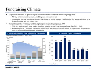 CONFIDENTIAL
Fundraising Climate
Ø  Significant amounts of private equity raised before the downturn created buying power
–  Moving further into an investment period heightens pressure to invest
–  Assuming a five-year investment horizon, $141 billion of private equity’s $348 billion of dry powder will need to be
invested over the next two to three years
Ø  Given the capital overhang, fundraising has proven challenging since 2008
–  With 805 funds currently in the market, time from initiation to final close is proving longer than 2005 – 2008.
–  Fundraising in 2012 fell to the lowest level seen in more than a decade, but the amount of capital raised increased 13%
from 2011 as larger funds found the most success
$428
$501 $481
$433
$373
$348
$0
$100
$200
$300
$400
$500
$600
$0
$20
$40
$60
$80
$100
$120
$140
$160
$180
2007 2008 2009 2010 2011 2012
CumulativeOverhang
OverhangbyYear
Cumulative Overhang Under $100M $100M - $250M $250M - $500M
$500M - $1B $1B - $5B $5B +
For the Years Ended December 31, 2007 – 2012
($ in billions)
Capital Overhang of U.S. PE Investors by Vintage Year
Source: Pitchbook.
229 228
275
221
118 113
128
110
0
50
100
150
200
250
300
2005 2006 2007 2008 2009 2010 2011 2012
No.ofFundsRaised
U.S. Private Equity Fundraising
Source: Pitchbook.
9
 