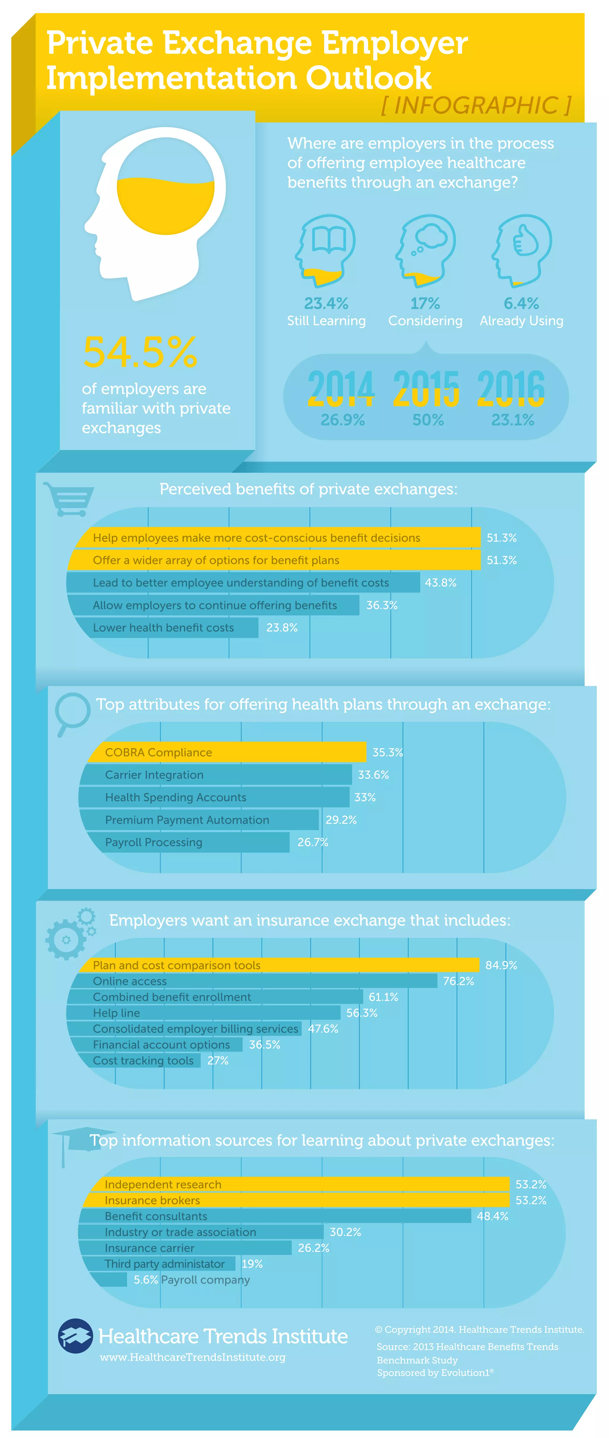 Private Exchanges: Employer Implementation and Trends | PDF