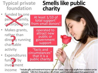 Three types of charitable organizations
Public charity
Supporting organization
Private foundation
 