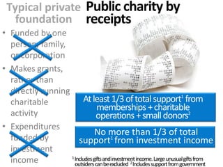 Public Charity
• Publicly supported
OR
• Operates ongoing
traditional
charitable activity
(e.g., hospital,
church, school)
Private Foundation
• Default if charity
not a public
charity or
supporting
organization
 
