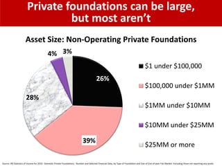 Typical private
foundation
• Funded by one
person, family,
or corporation
• Makes grants,
rather than
directly running
charitable
activity
• Expenditures
funded by
investment
income
Traditional charity
(e.g., operates church, hospital,
school)
 