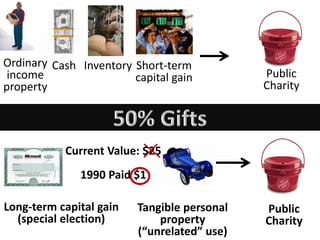 Private
Foundations
3: Tax rules
 