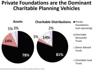 78%
14%
5% 3%
Assets
81%
3% 14%
2%
Charitable Distributions Private
Foundations
(non-operating)
Charitable
Remainder
Trusts
Donor Advised
Funds
Charitable Lead
Trusts
Private Foundations are the Dominant
Charitable Planning Vehicles
Combining 2010 data from IRS Statistics of Income (PF, CRT & CLT) and National Philanthropic Trust (DAF)
 