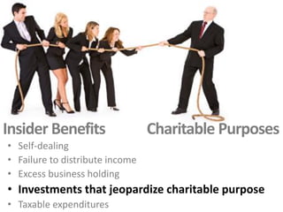 • Self-dealing
• Failure to distribute income
• Excess business holding
• Investments that jeopardize charitable purpose
• Taxable expenditures
Insider Benefits Charitable Purposes
 