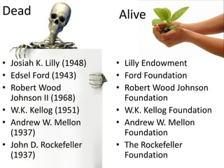 Dead
• Josiah K. Lilly (1948)
• Edsel Ford (1943)
• Robert Wood
Johnson II (1968)
• W.K. Kellog (1951)
• Andrew W. Mellon
(1937)
• John D. Rockefeller
(1937)
Alive
• Lilly Endowment
• Ford Foundation
• Robert Wood Johnson
Foundation
• W.K. Kellog Foundation
• Andrew W. Mellon
Foundation
• The Rockefeller
Foundation
 