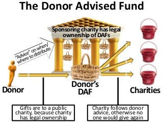 Donor Charities
The Donor Advised Fund
Donor’s
DAF
$
$
Sponsoringcharityhaslegal
ownershipofDAFs
$
Gifts are to a public
charity, because charity
has legal ownership
Charity follows donor
advice, otherwise no
one would give again
$
 