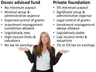 Donor advised fund
• No minimum payout
• Minimal setup &
administrative expense
• Expected control of grants
• Investment management
sometimes allowed
• Legislatively new
• High income limits &
valuations
• No tax on earnings
Private foundation
• 5% minimum payout
• Significant setup &
administrative expense
• Legal control of grants
• Investment management
always allowed
• Legislatively stable
• Low income limits &
valuations
• 1% or 2% tax on earnings
 