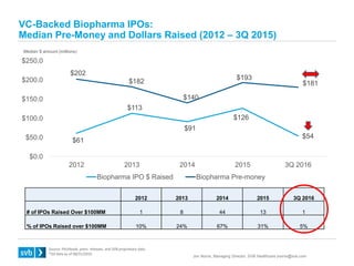 VC-Backed Biopharma IPOs:
Median Pre-Money and Dollars Raised (2012 – 3Q 2015)
2012 2013 2014 2015 3Q 2016
# of IPOs Raise...