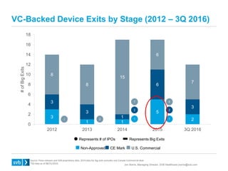 VC-Backed Device Exits by Stage (2012 – 3Q 2016)
Source: Press releases and SVB proprietary data. 2014 data for big exits ...