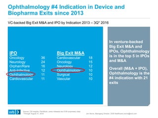Ophthalmology #4 Indication in Device and
Biopharma Exits since 2013
Jon Norris, Managing Director, SVB Healthcare jnorris...