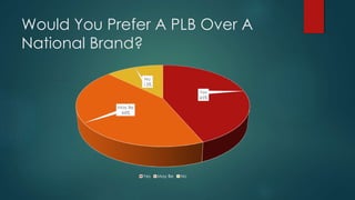 Would You Prefer A PLB Over A
National Brand?
Yes
43%
May Be
44%
No
13%
Yes May Be No
 